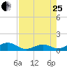 Channel Two tide chart for Tuesday, July 25, 2023