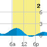 Channel Two tide chart for Sunday, July 2, 2023