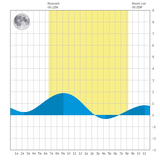 Channel Two tide chart for Monday, July 3, 2023