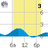 Channel Two tide chart for Monday, July 3, 2023