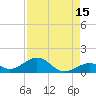 Channel Two tide chart for Tuesday, August 15, 2023