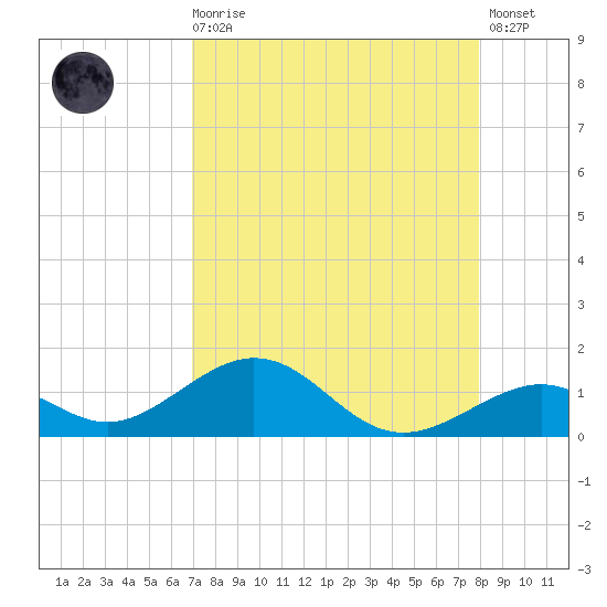 Channel Two tide chart for Wednesday, August 16, 2023