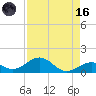 Channel Two tide chart for Wednesday, August 16, 2023