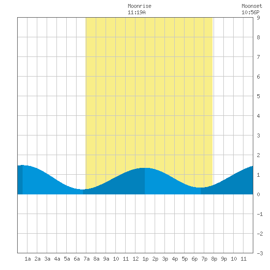 Channel Two tide chart for Monday, August 21, 2023