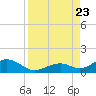 Channel Two tide chart for Wednesday, August 23, 2023