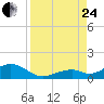 Channel Two tide chart for Thursday, August 24, 2023