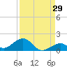 Channel Two tide chart for Tuesday, August 29, 2023