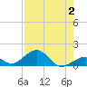 Channel Two tide chart for Wednesday, August 2, 2023
