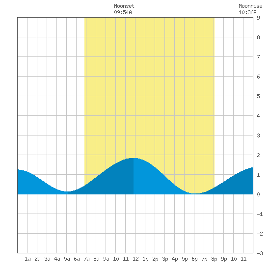 Channel Two tide chart for Friday, August 4, 2023