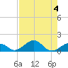 Channel Two tide chart for Friday, August 4, 2023