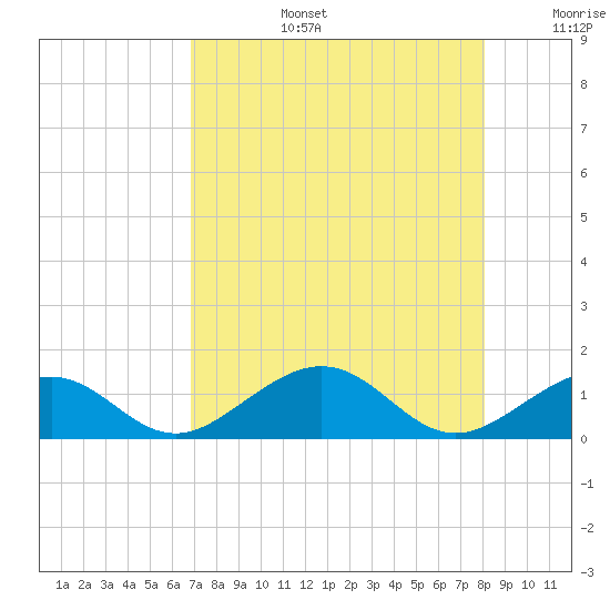 Channel Two tide chart for Saturday, August 5, 2023