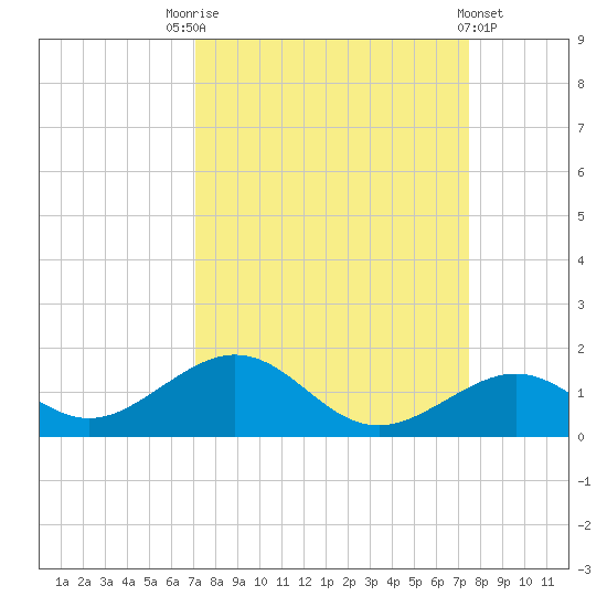 Channel Two tide chart for Wednesday, September 13, 2023