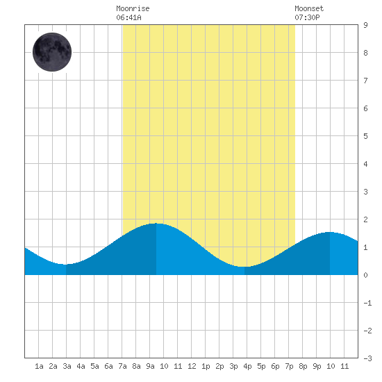 Channel Two tide chart for Thursday, September 14, 2023