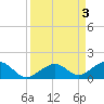 Channel Two tide chart for Sunday, September 3, 2023