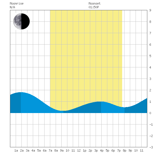 Channel Two tide chart for Wednesday, September 6, 2023