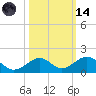 Channel Two tide chart for Saturday, October 14, 2023