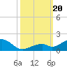 Channel Two tide chart for Friday, October 20, 2023