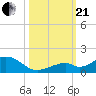 Channel Two tide chart for Saturday, October 21, 2023
