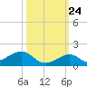 Channel Two tide chart for Tuesday, October 24, 2023