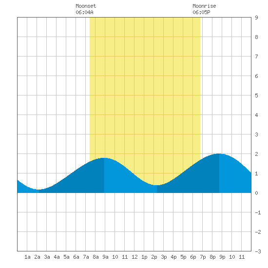 Channel Two tide chart for Friday, October 27, 2023