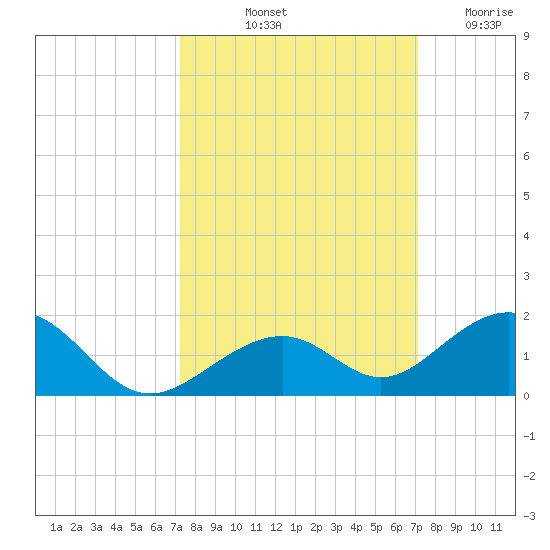 Channel Two tide chart for Monday, October 2, 2023