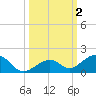 Channel Two tide chart for Monday, October 2, 2023