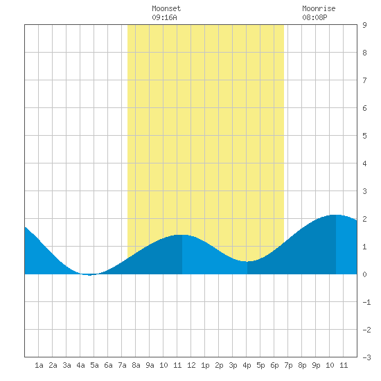 Channel Two tide chart for Monday, October 30, 2023