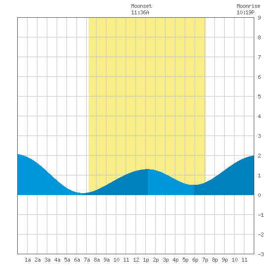 Channel Two tide chart for Tuesday, October 3, 2023
