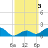 Channel Two tide chart for Tuesday, October 3, 2023