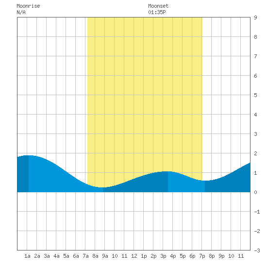 Channel Two tide chart for Thursday, October 5, 2023