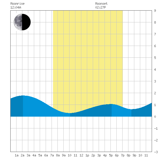 Channel Two tide chart for Friday, October 6, 2023