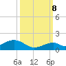 Channel Two tide chart for Sunday, October 8, 2023