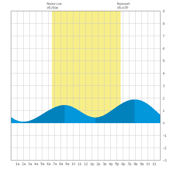 Channel Two tide chart for Sunday, November 12, 2023