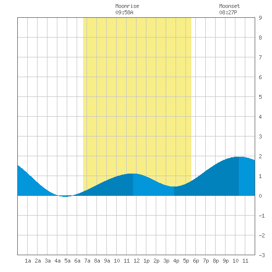 Channel Two tide chart for Thursday, November 16, 2023