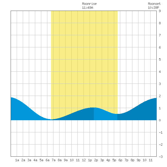 Channel Two tide chart for Saturday, November 18, 2023