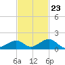 Channel Two tide chart for Thursday, November 23, 2023