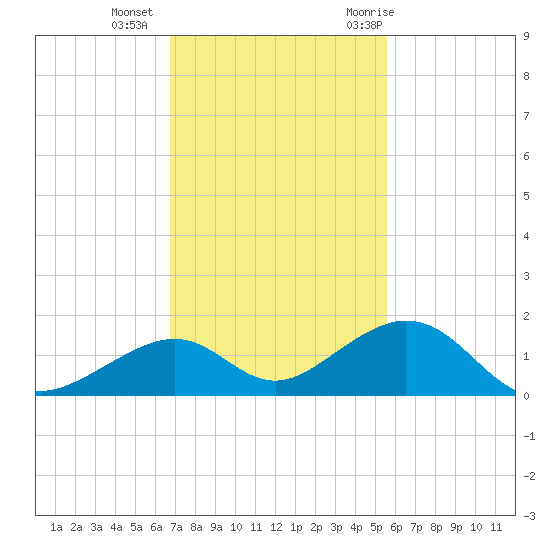 Channel Two tide chart for Friday, November 24, 2023