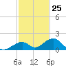 Channel Two tide chart for Saturday, November 25, 2023