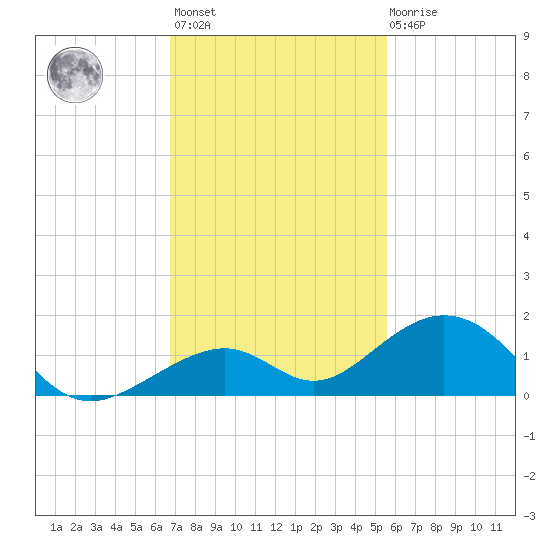 Channel Two tide chart for Monday, November 27, 2023