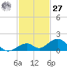 Channel Two tide chart for Monday, November 27, 2023