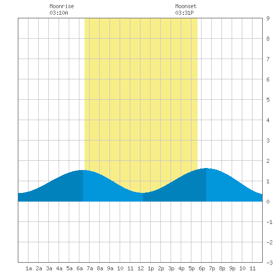 Channel Two tide chart for Thursday, November 9, 2023