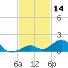 Channel Two tide chart for Thursday, December 14, 2023