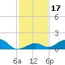 Channel Two tide chart for Sunday, December 17, 2023