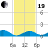 Channel Two tide chart for Tuesday, December 19, 2023