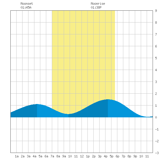 Channel Two tide chart for Thursday, December 21, 2023