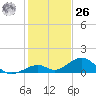 Channel Two tide chart for Tuesday, December 26, 2023
