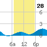 Channel Two tide chart for Thursday, December 28, 2023