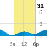 Channel Two tide chart for Sunday, December 31, 2023