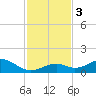 Channel Two tide chart for Sunday, December 3, 2023