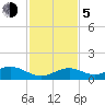 Channel Two tide chart for Tuesday, December 5, 2023